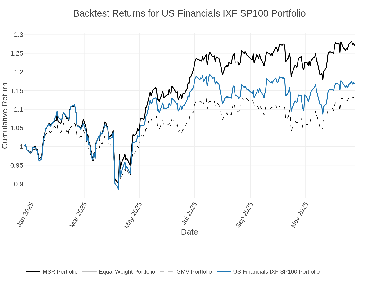 Cumulative Backtesting for US IXF SP100