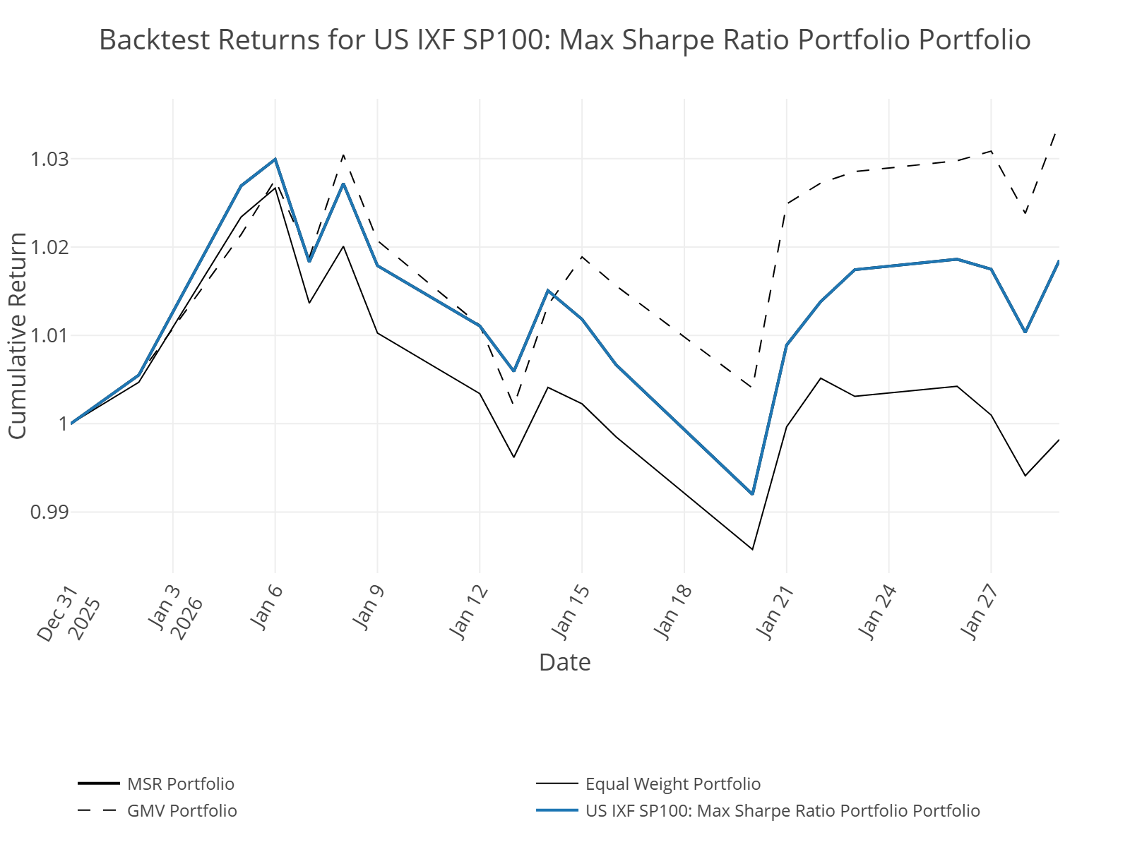 Cumulative Backtesting for US IXF SP100: Max Sharpe Ratio Portfolio
