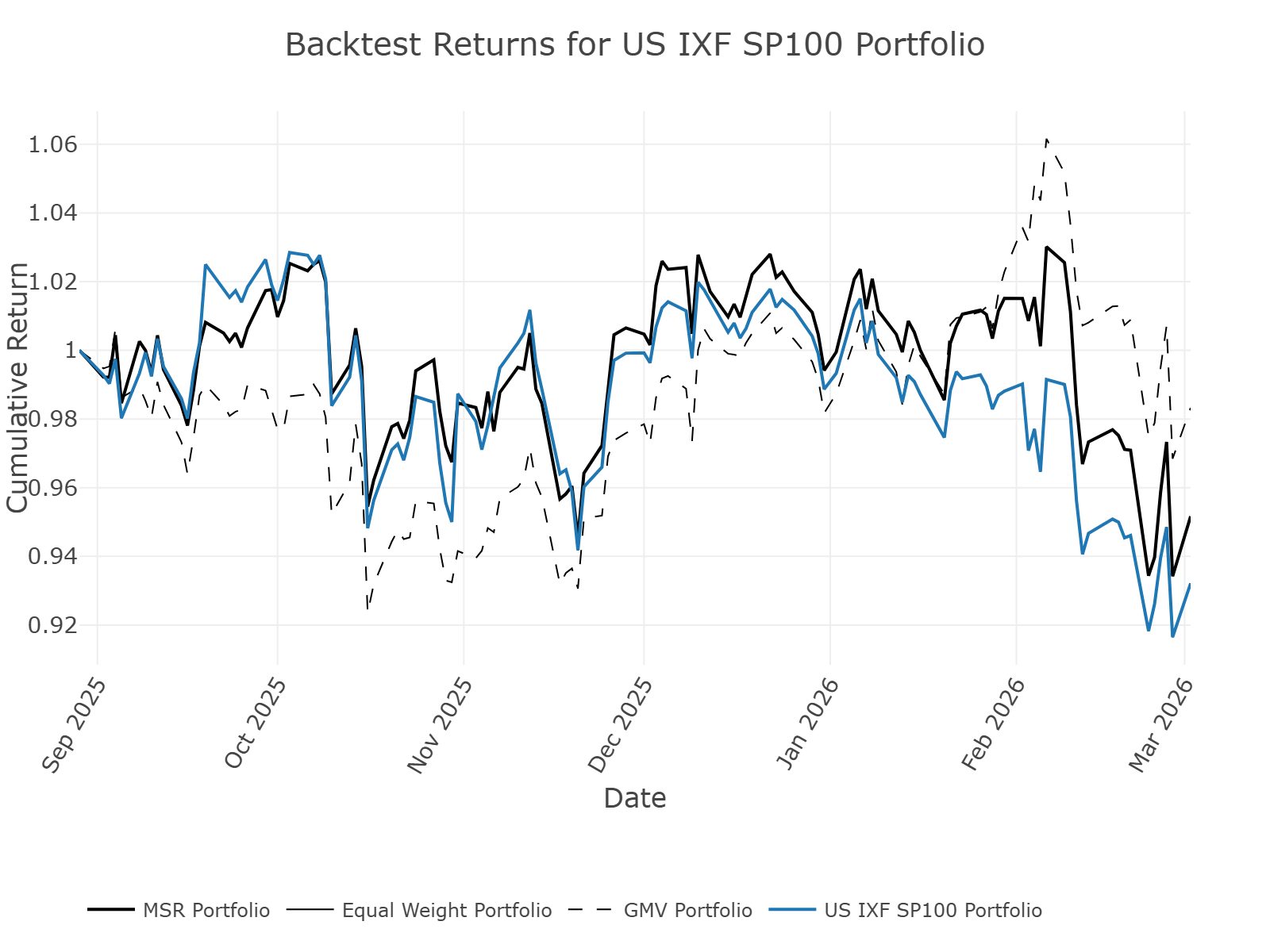 Cumulative Backtesting for US IXF SP100: Max Sharpe Ratio Portfolio