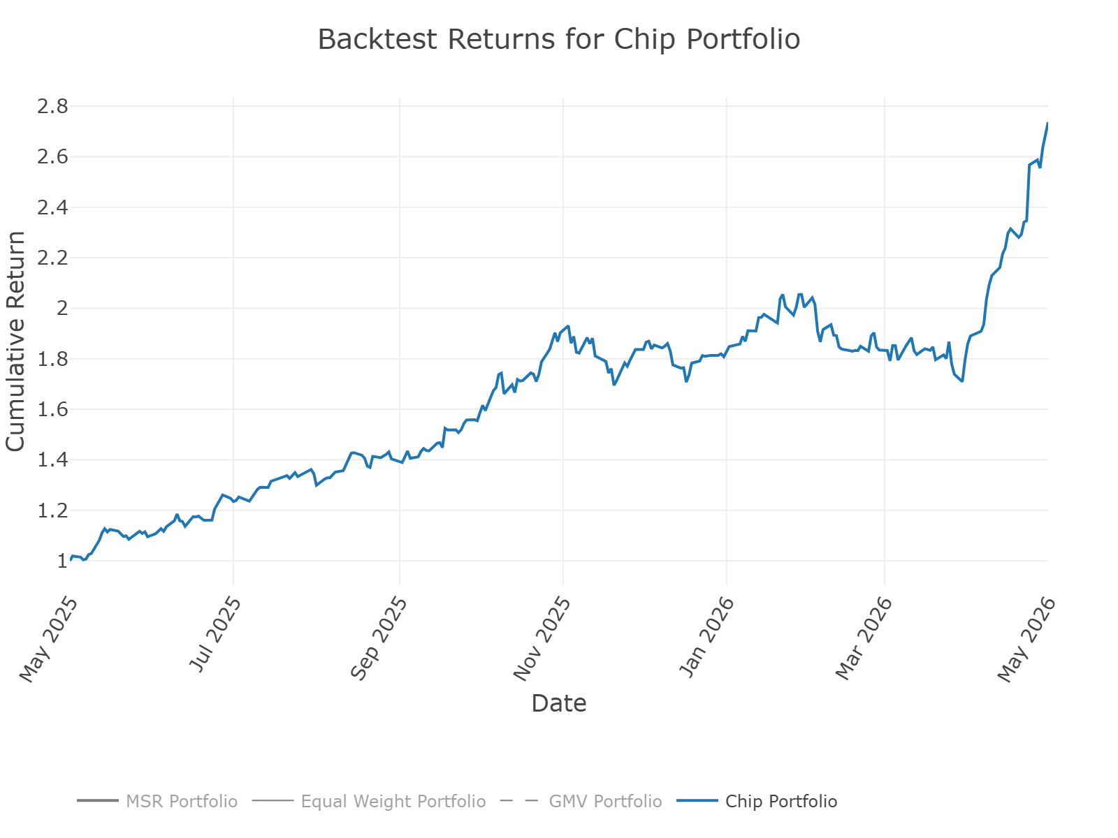 Backtest Returns for Chip Portfolio
